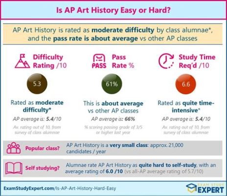 how long is the ap art history exam? exploring various perspectives on duration